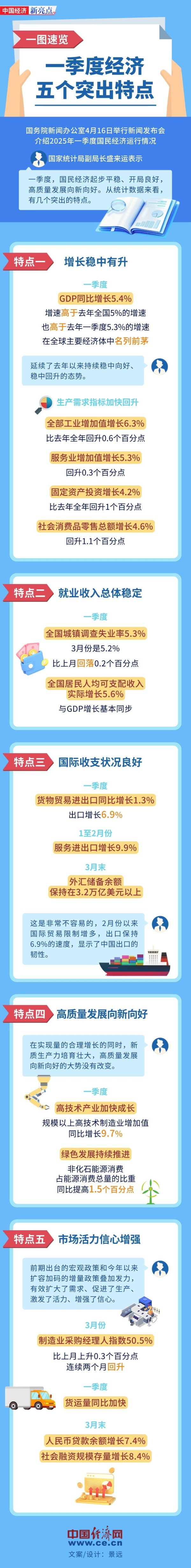 天成配资 最新数据发布！一图速览一季度经济五个突出特点