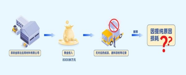 尚盈配资 8000万黄金去哪儿了？官方通报深圳金斯达高价值材料税务造假案