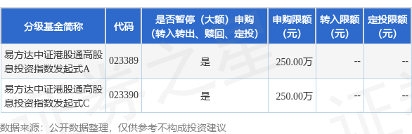 海龟网 公告速递：易方达中证港股通高股息投资指数发起式基金暂停机构客户大额申购业务