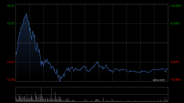 博远策略 耀才证券金融盘中涨超20% 香港稳定币条例8月生效