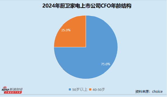 拿柜配资 厨卫家电业CFO群体观察：亿田智能陈洪薪酬最低不足20万 硕士学历平均薪酬比本科高超50%