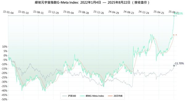 群益证券 本周绿地元宇宙指数跑赢沪深300 相对收益为7.60%
