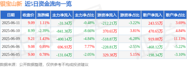 聚创配资 股票行情快报：银宝山新（002786）6月11日主力资金净卖出31.34万元