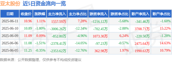 汇丰配资 股票行情快报：亚太股份（002284）6月11日主力资金净买入1557.59万元