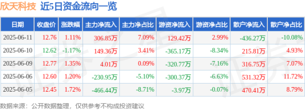恒利配资 股票行情快报：欣天科技（300615）6月11日主力资金净买入306.85万元