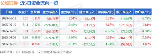 牛领策略 股票行情快报：长城证券（002939）6月11日主力资金净买入568.76万元